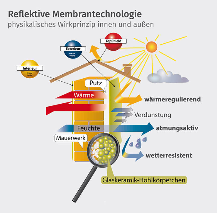 Reflektive Membrantechnologie